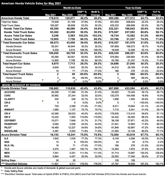 honda sales